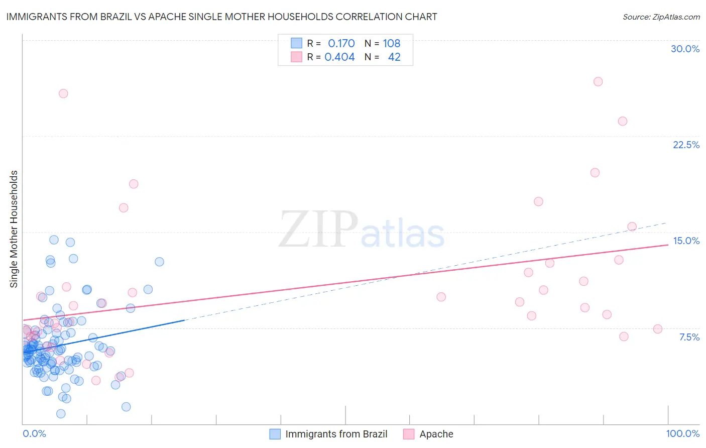 Immigrants from Brazil vs Apache Single Mother Households