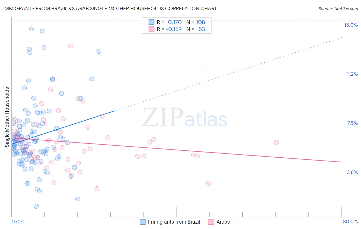 Immigrants from Brazil vs Arab Single Mother Households