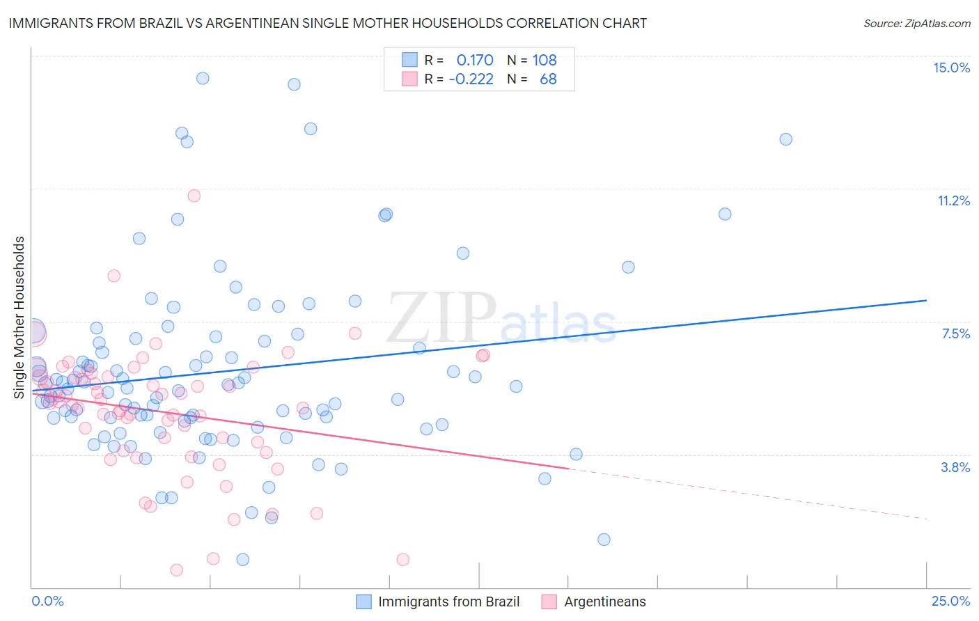 Immigrants from Brazil vs Argentinean Single Mother Households
