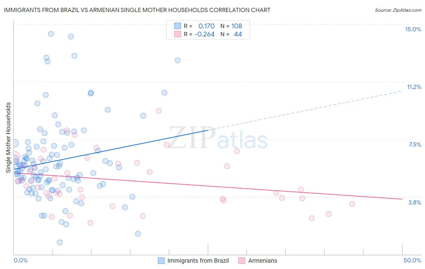 Immigrants from Brazil vs Armenian Single Mother Households
