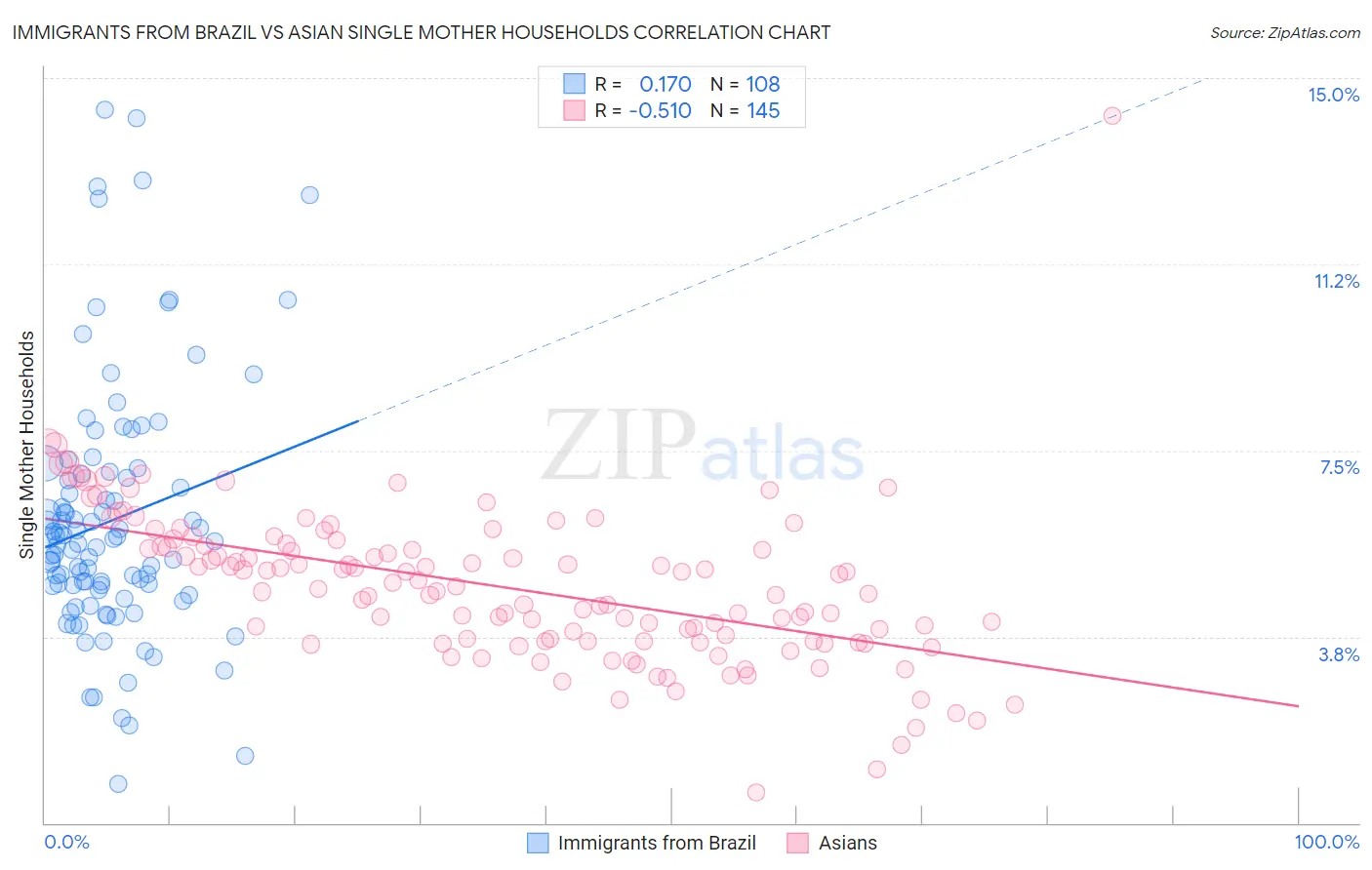 Immigrants from Brazil vs Asian Single Mother Households