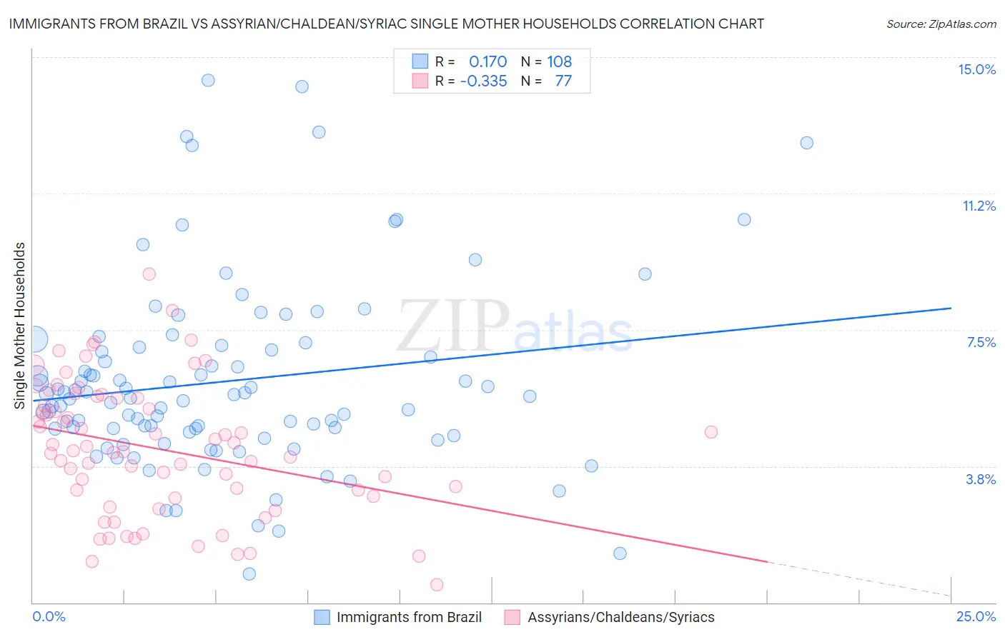 Immigrants from Brazil vs Assyrian/Chaldean/Syriac Single Mother Households