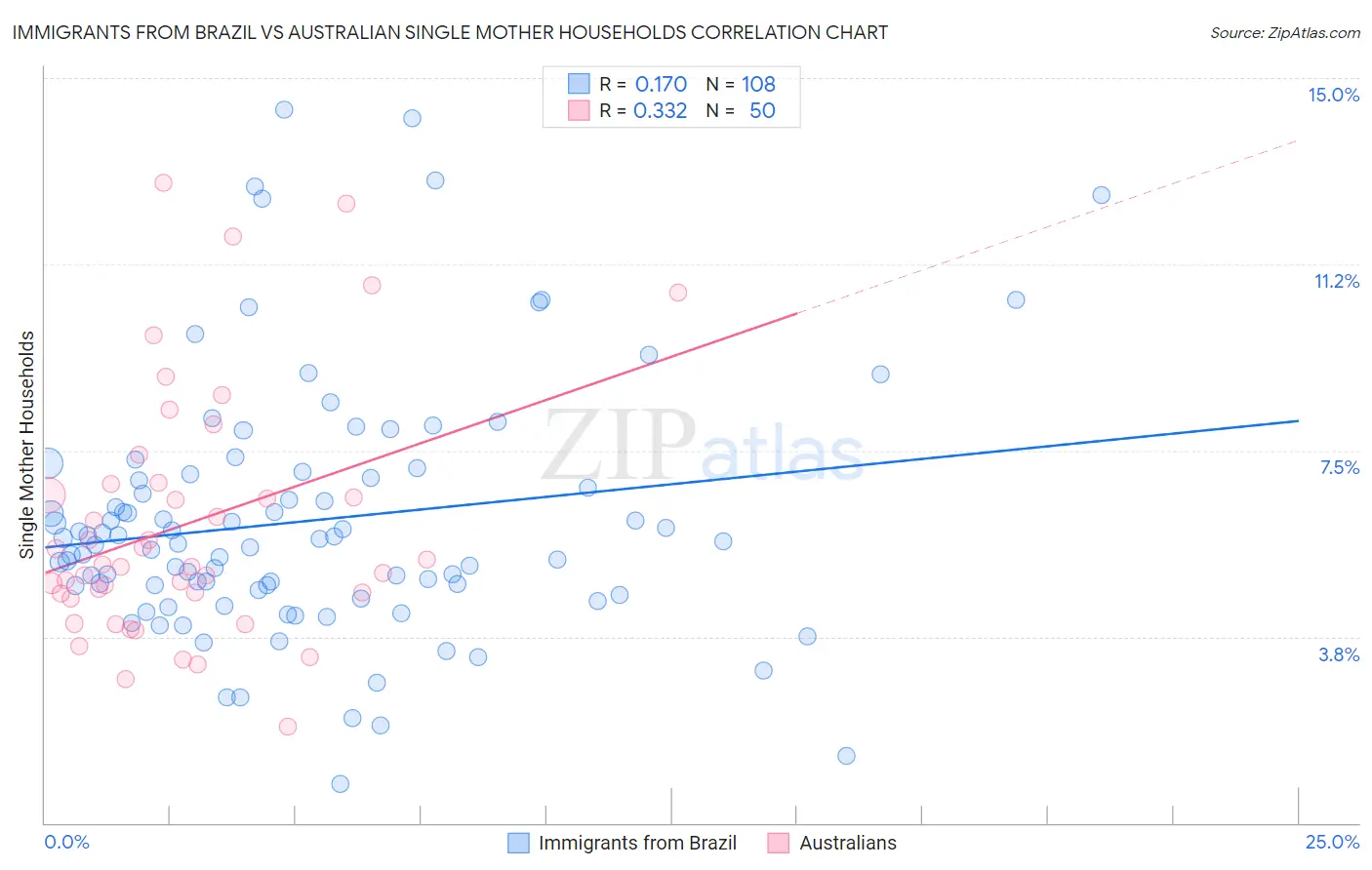 Immigrants from Brazil vs Australian Single Mother Households