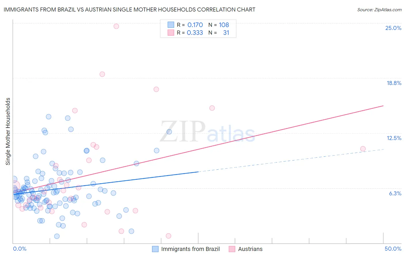 Immigrants from Brazil vs Austrian Single Mother Households