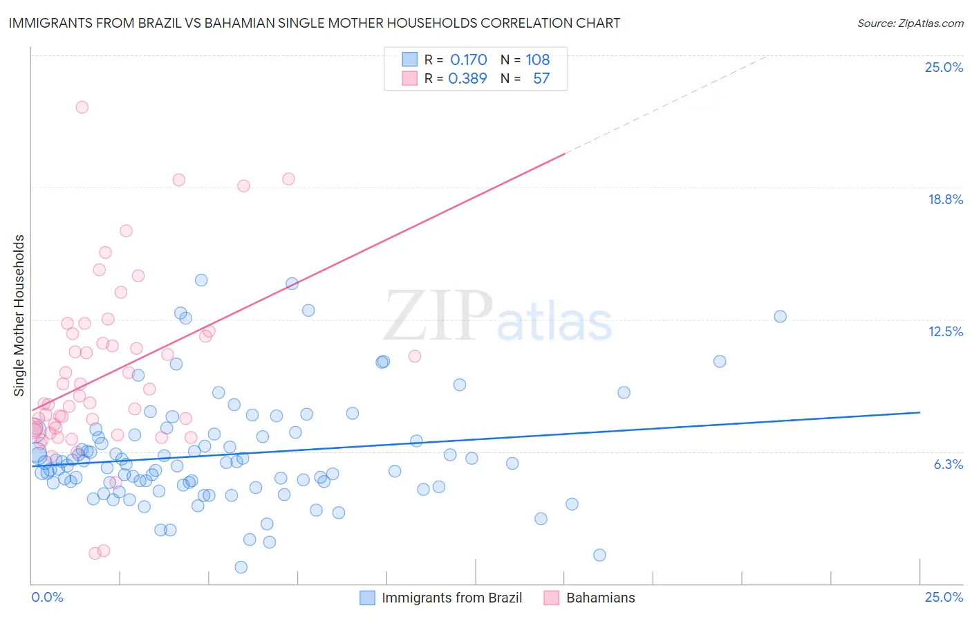 Immigrants from Brazil vs Bahamian Single Mother Households