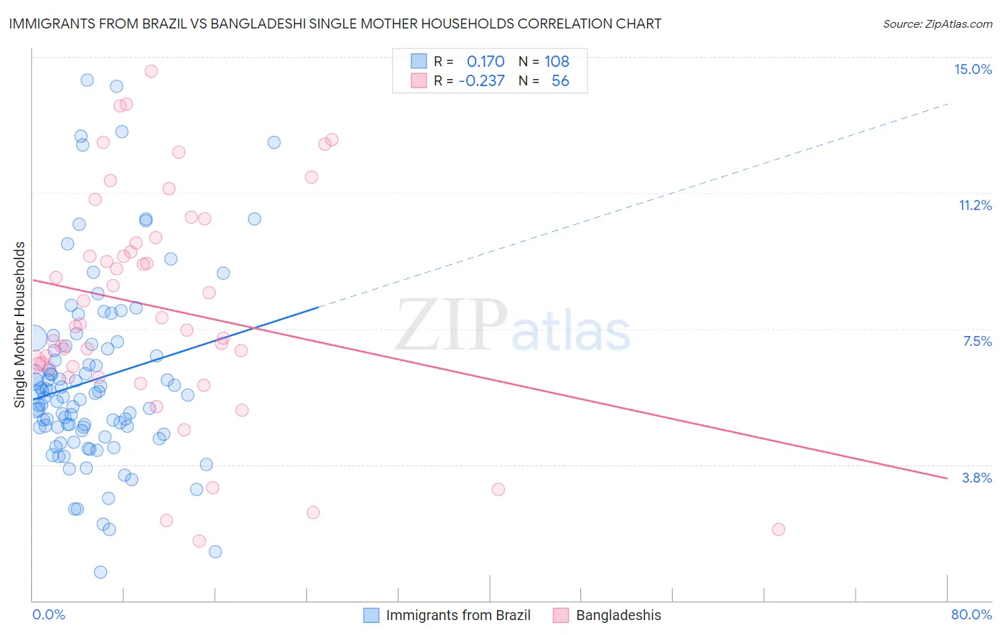 Immigrants from Brazil vs Bangladeshi Single Mother Households