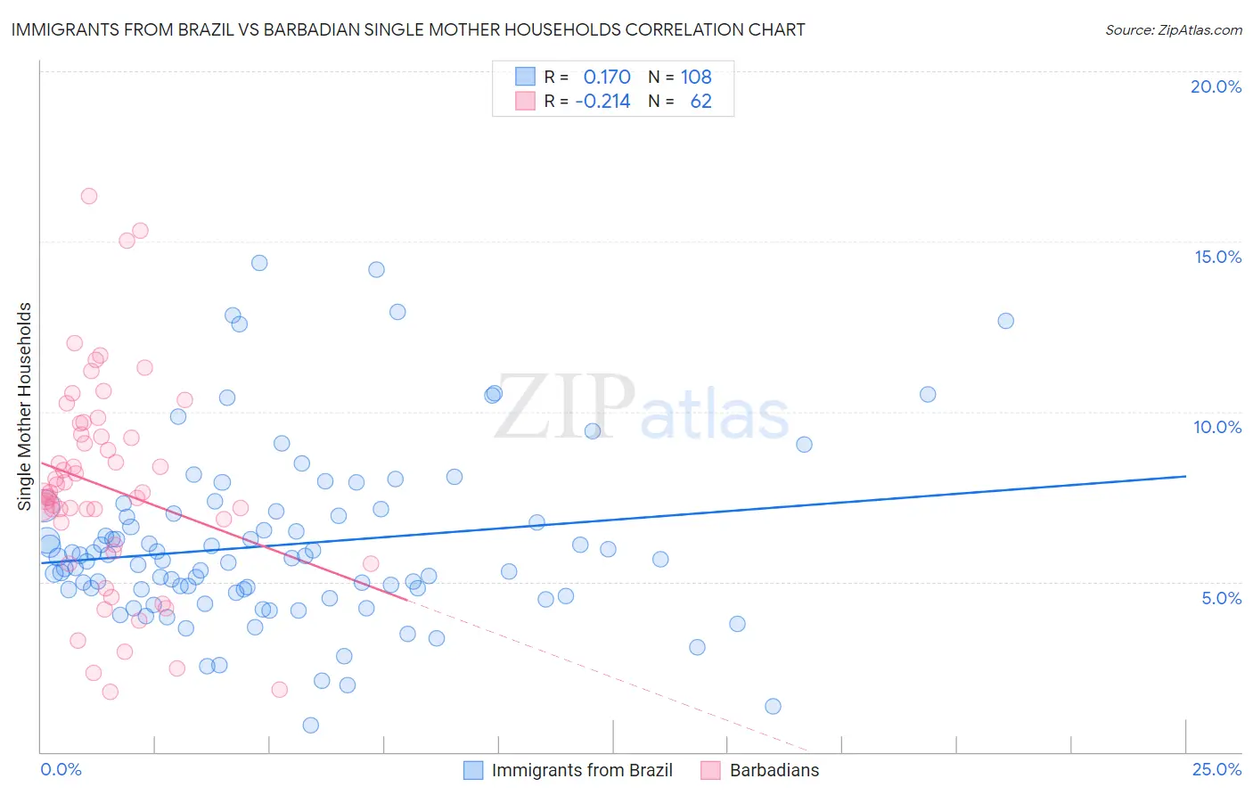 Immigrants from Brazil vs Barbadian Single Mother Households