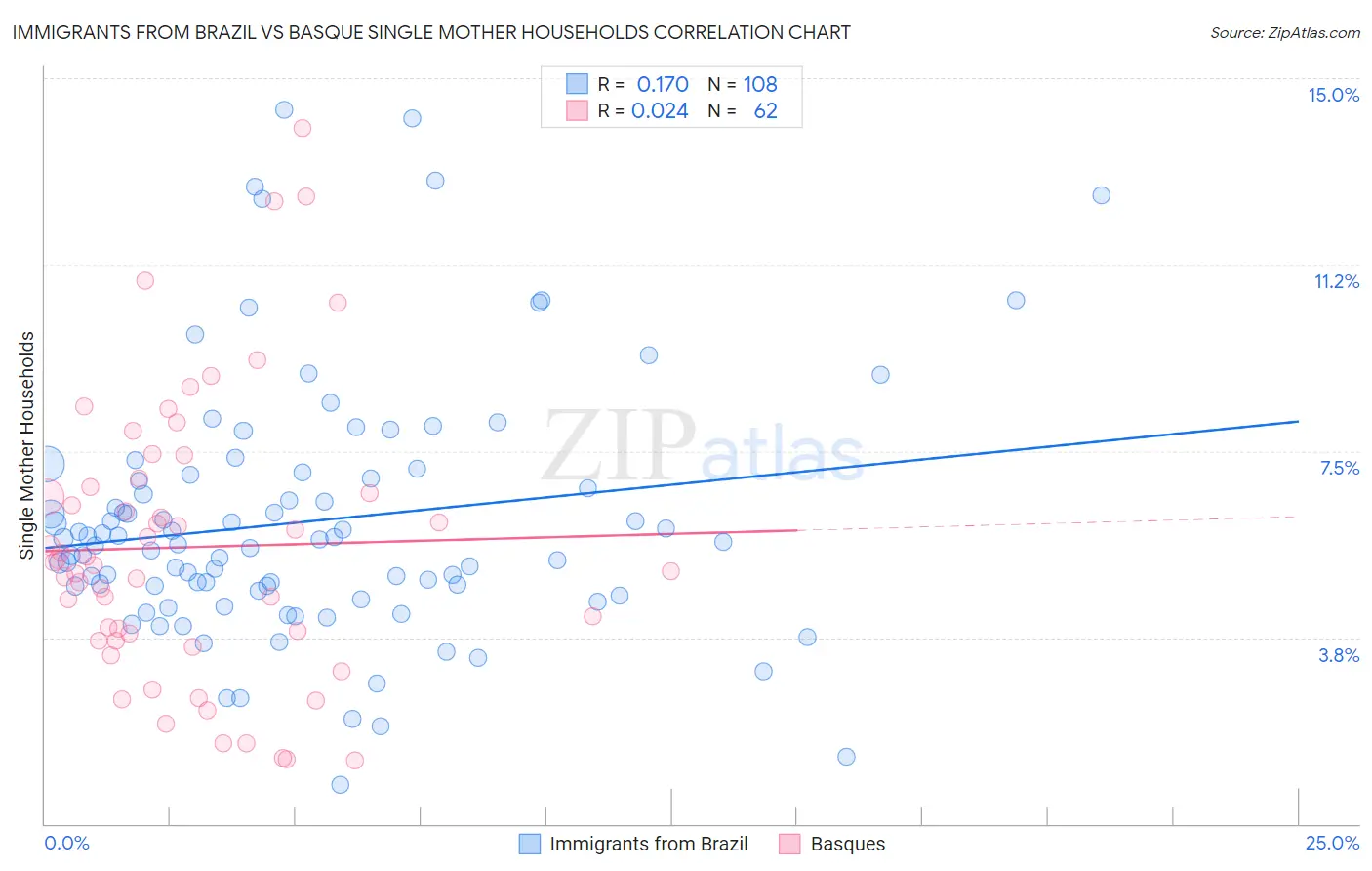 Immigrants from Brazil vs Basque Single Mother Households