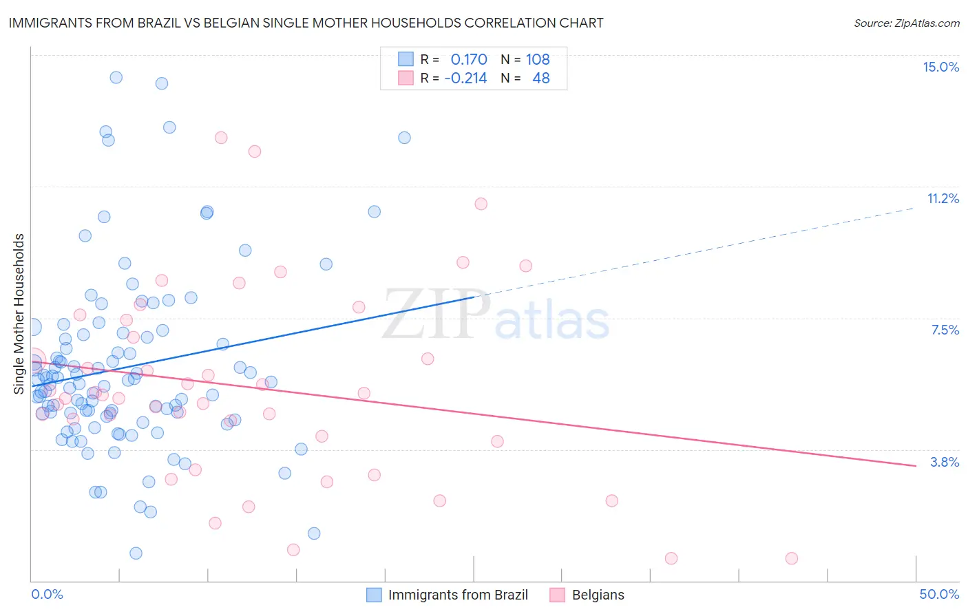 Immigrants from Brazil vs Belgian Single Mother Households