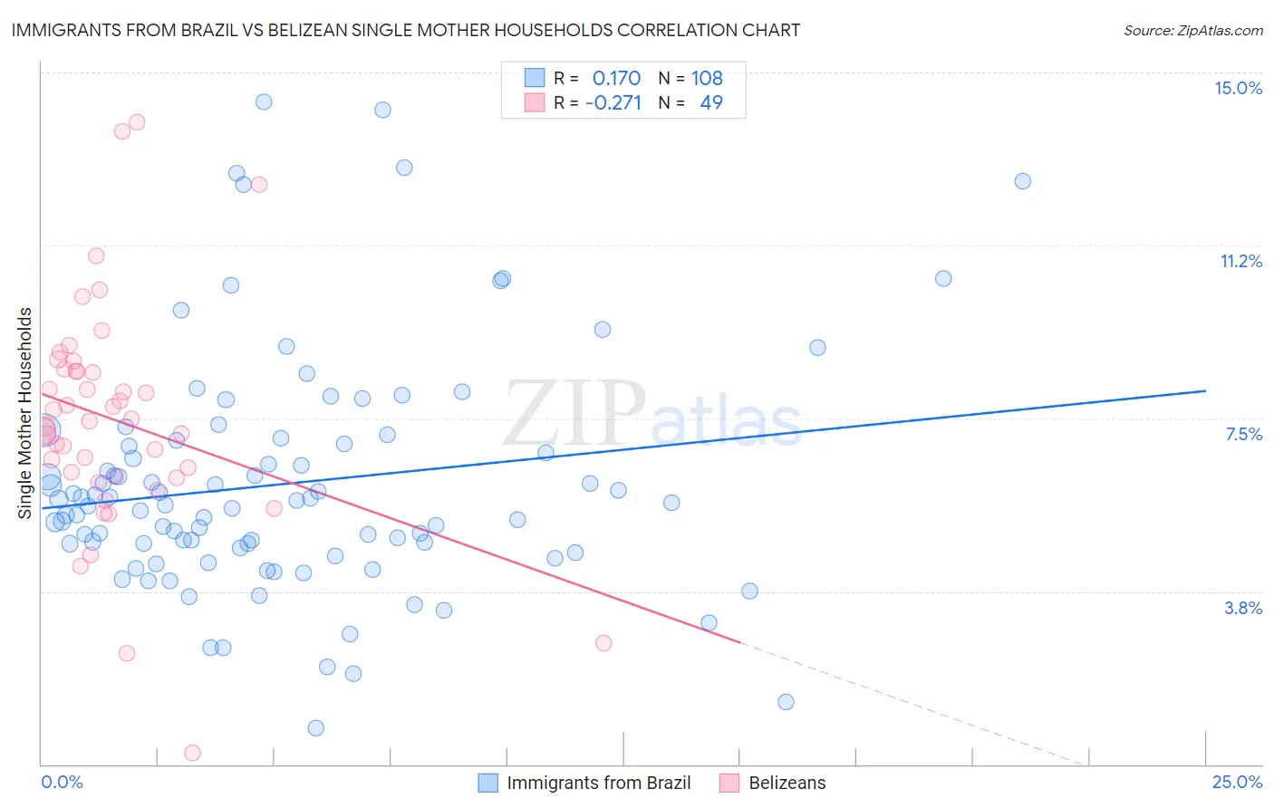 Immigrants from Brazil vs Belizean Single Mother Households