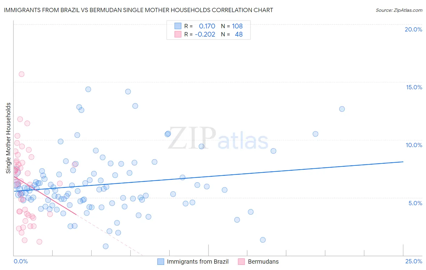 Immigrants from Brazil vs Bermudan Single Mother Households