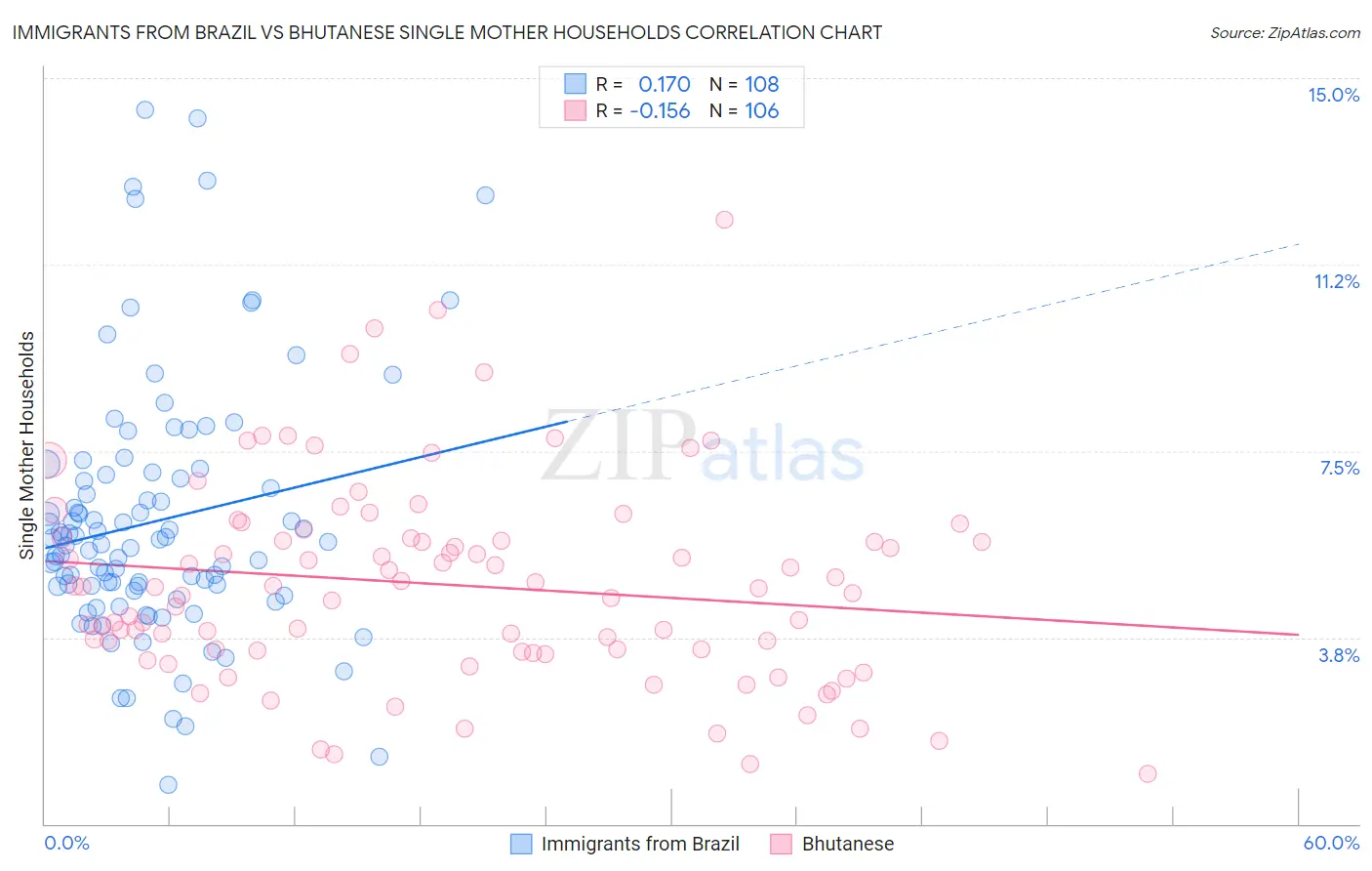 Immigrants from Brazil vs Bhutanese Single Mother Households