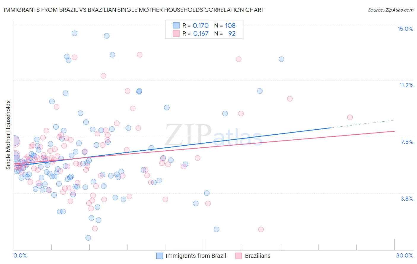 Immigrants from Brazil vs Brazilian Single Mother Households