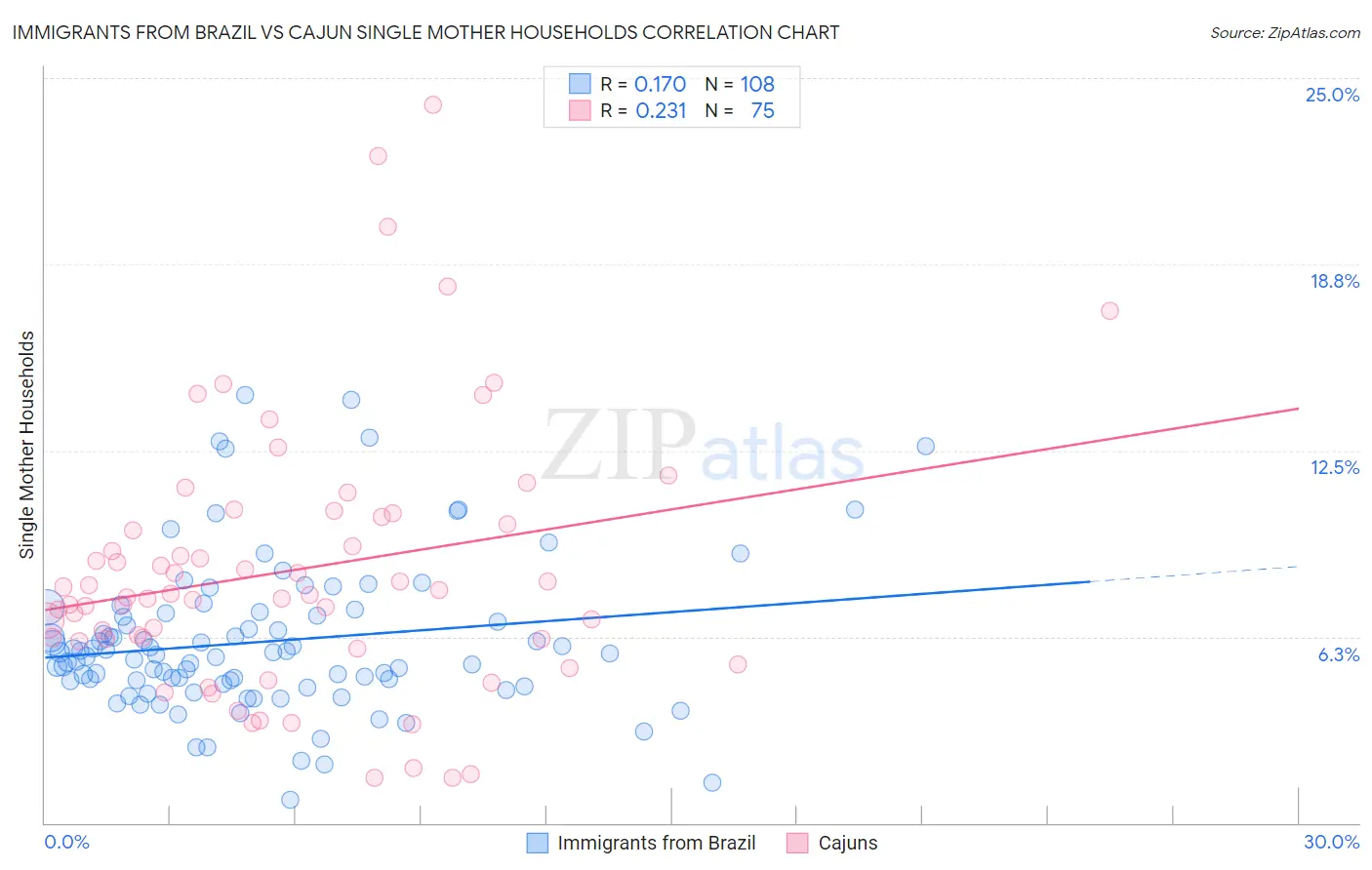 Immigrants from Brazil vs Cajun Single Mother Households