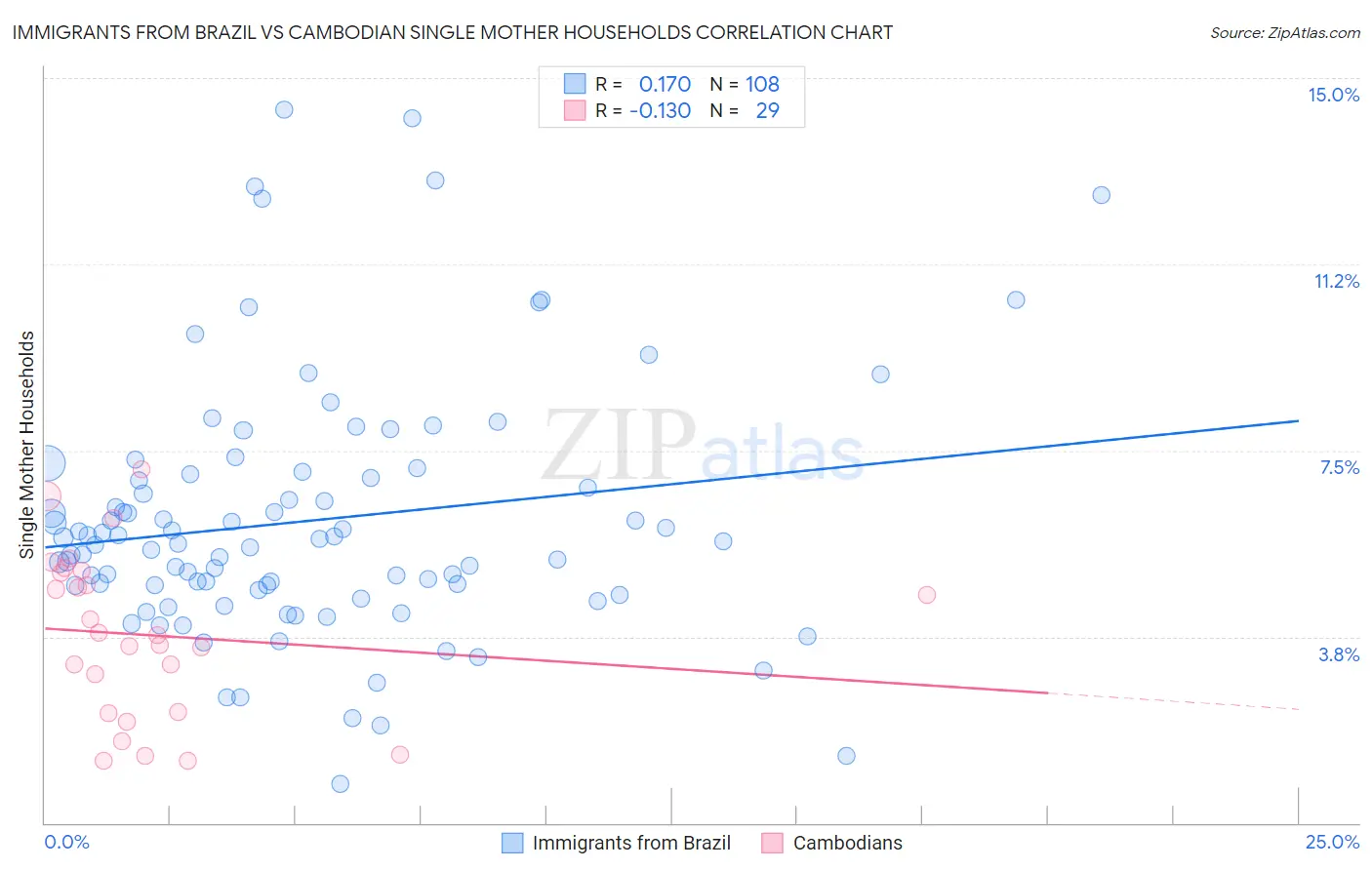Immigrants from Brazil vs Cambodian Single Mother Households