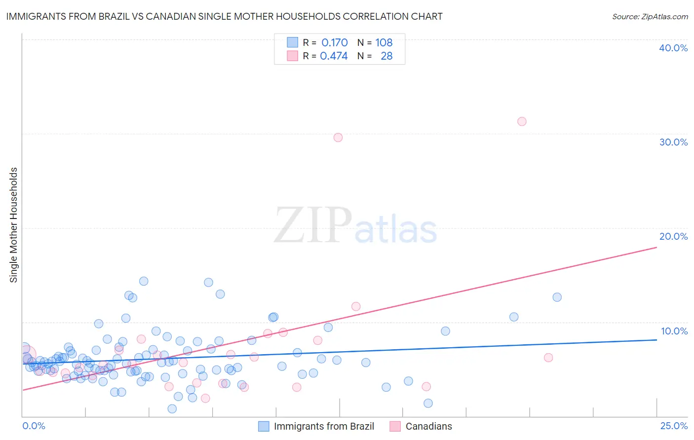 Immigrants from Brazil vs Canadian Single Mother Households
