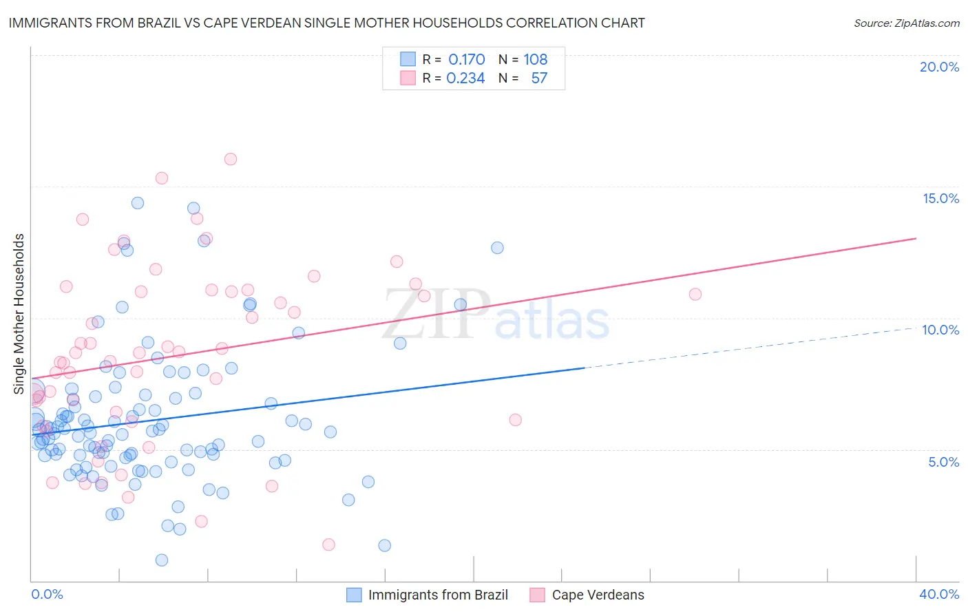 Immigrants from Brazil vs Cape Verdean Single Mother Households