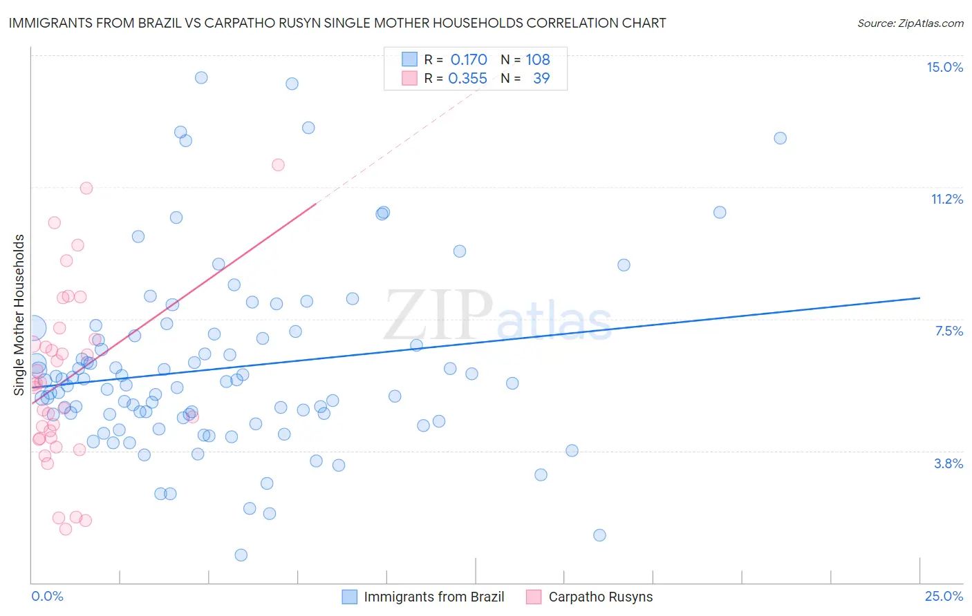 Immigrants from Brazil vs Carpatho Rusyn Single Mother Households