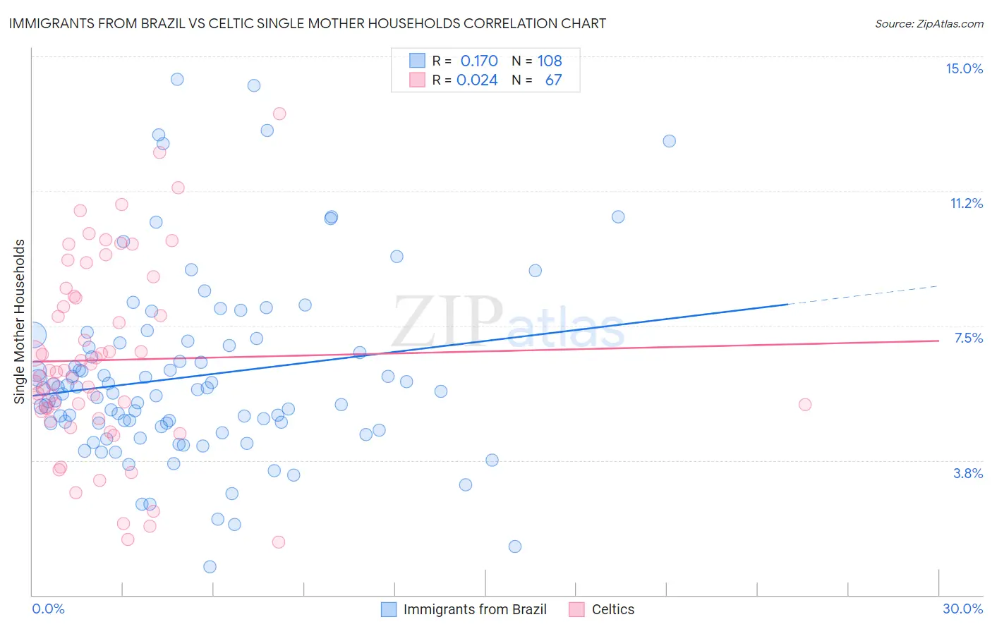 Immigrants from Brazil vs Celtic Single Mother Households
