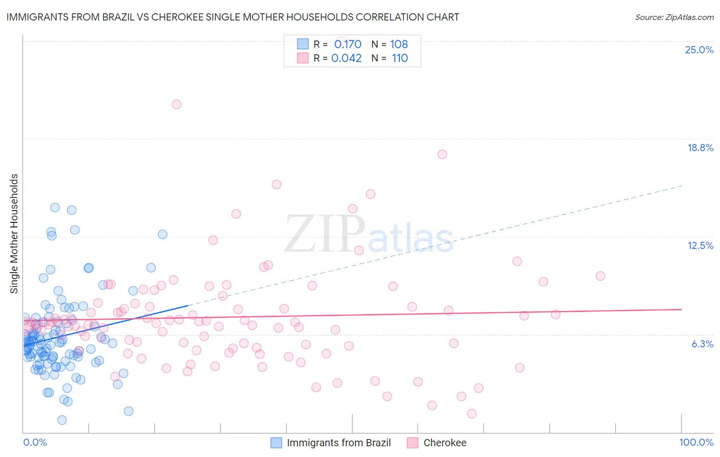 Immigrants from Brazil vs Cherokee Single Mother Households