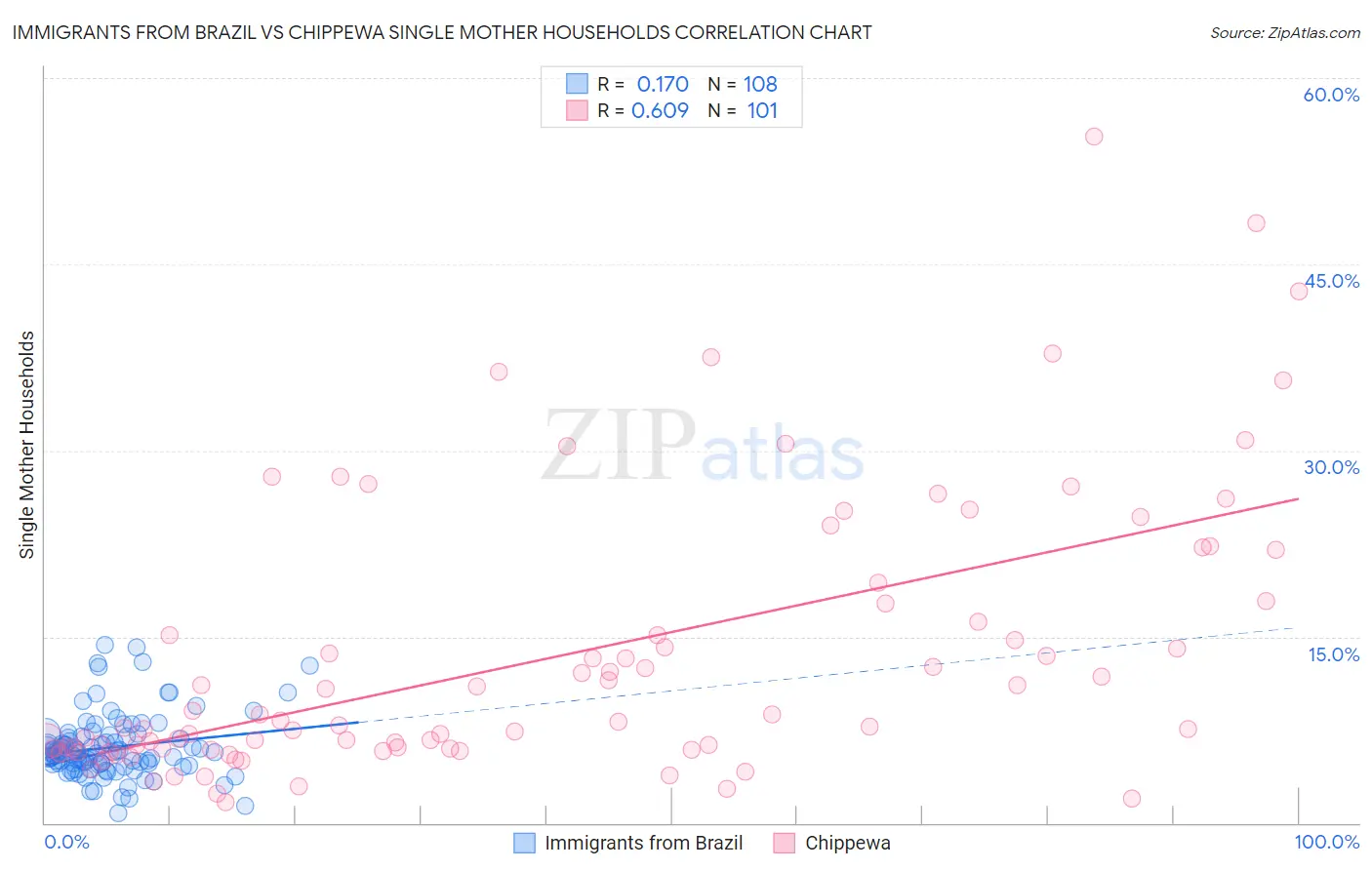 Immigrants from Brazil vs Chippewa Single Mother Households