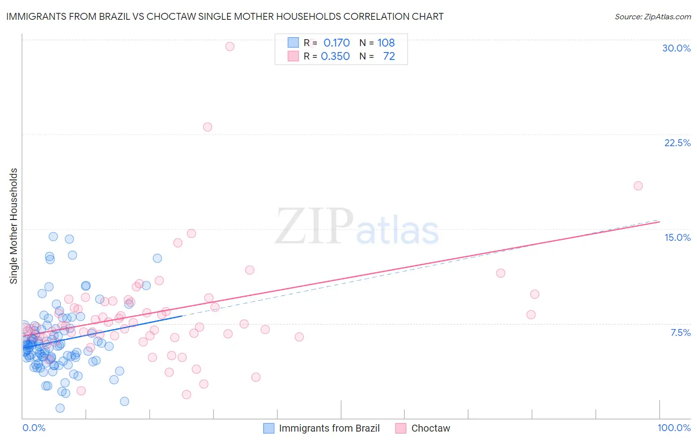 Immigrants from Brazil vs Choctaw Single Mother Households