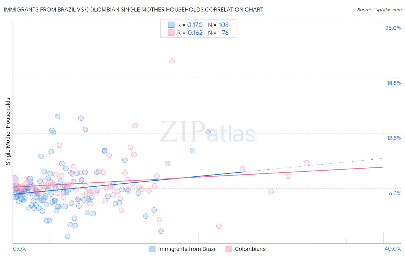 Immigrants from Brazil vs Colombian Single Mother Households