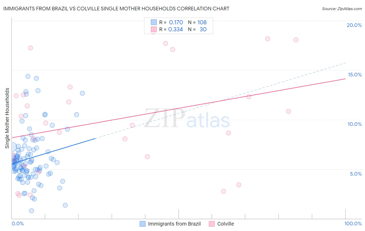 Immigrants from Brazil vs Colville Single Mother Households