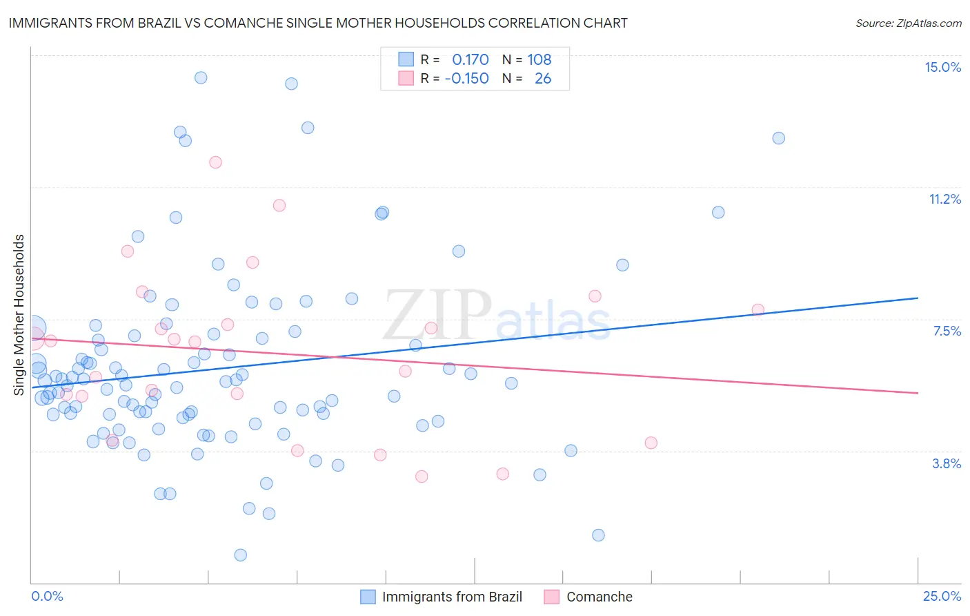 Immigrants from Brazil vs Comanche Single Mother Households