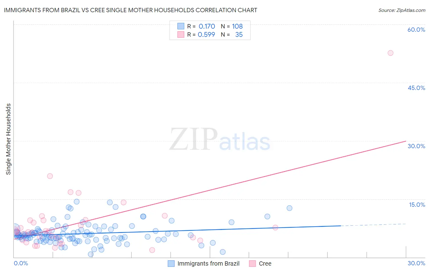 Immigrants from Brazil vs Cree Single Mother Households