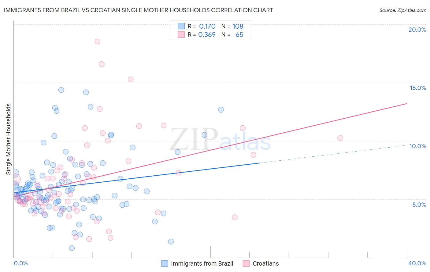 Immigrants from Brazil vs Croatian Single Mother Households