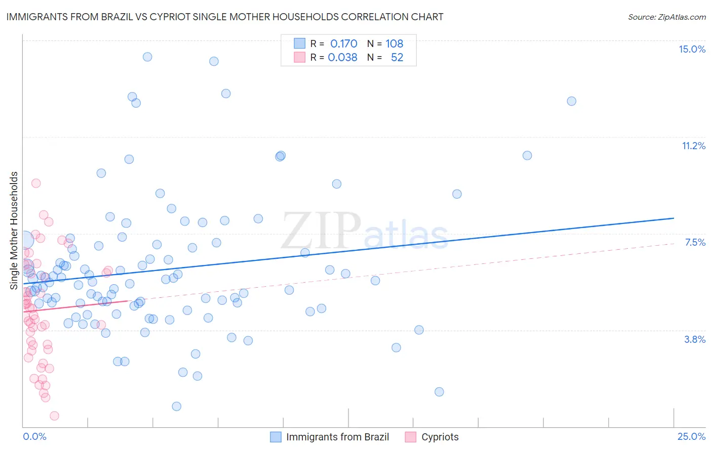 Immigrants from Brazil vs Cypriot Single Mother Households