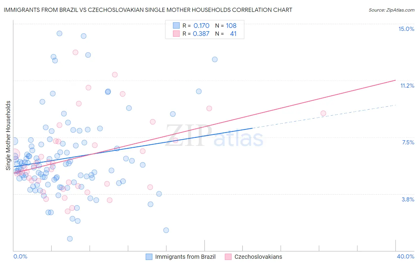 Immigrants from Brazil vs Czechoslovakian Single Mother Households