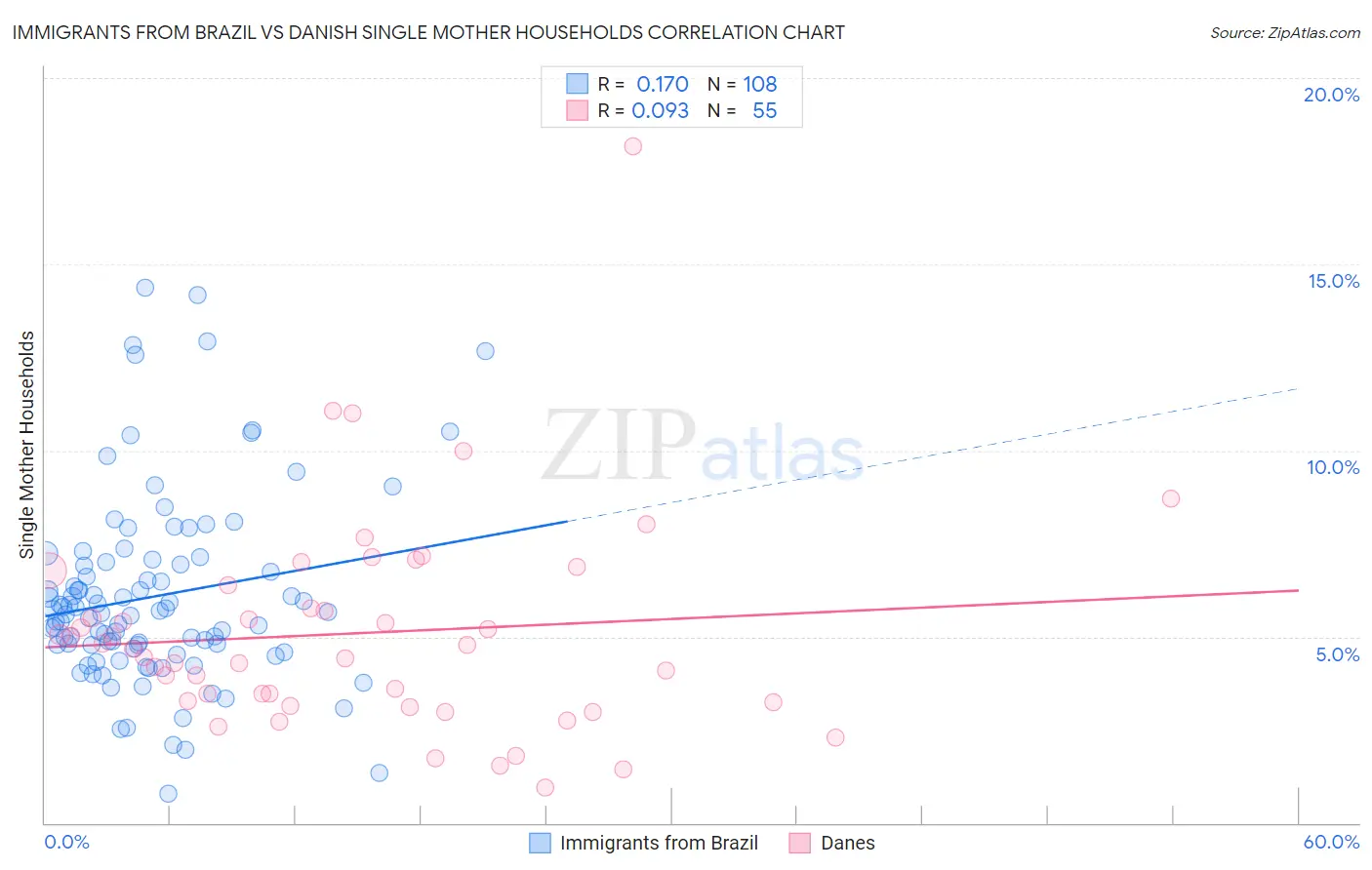 Immigrants from Brazil vs Danish Single Mother Households