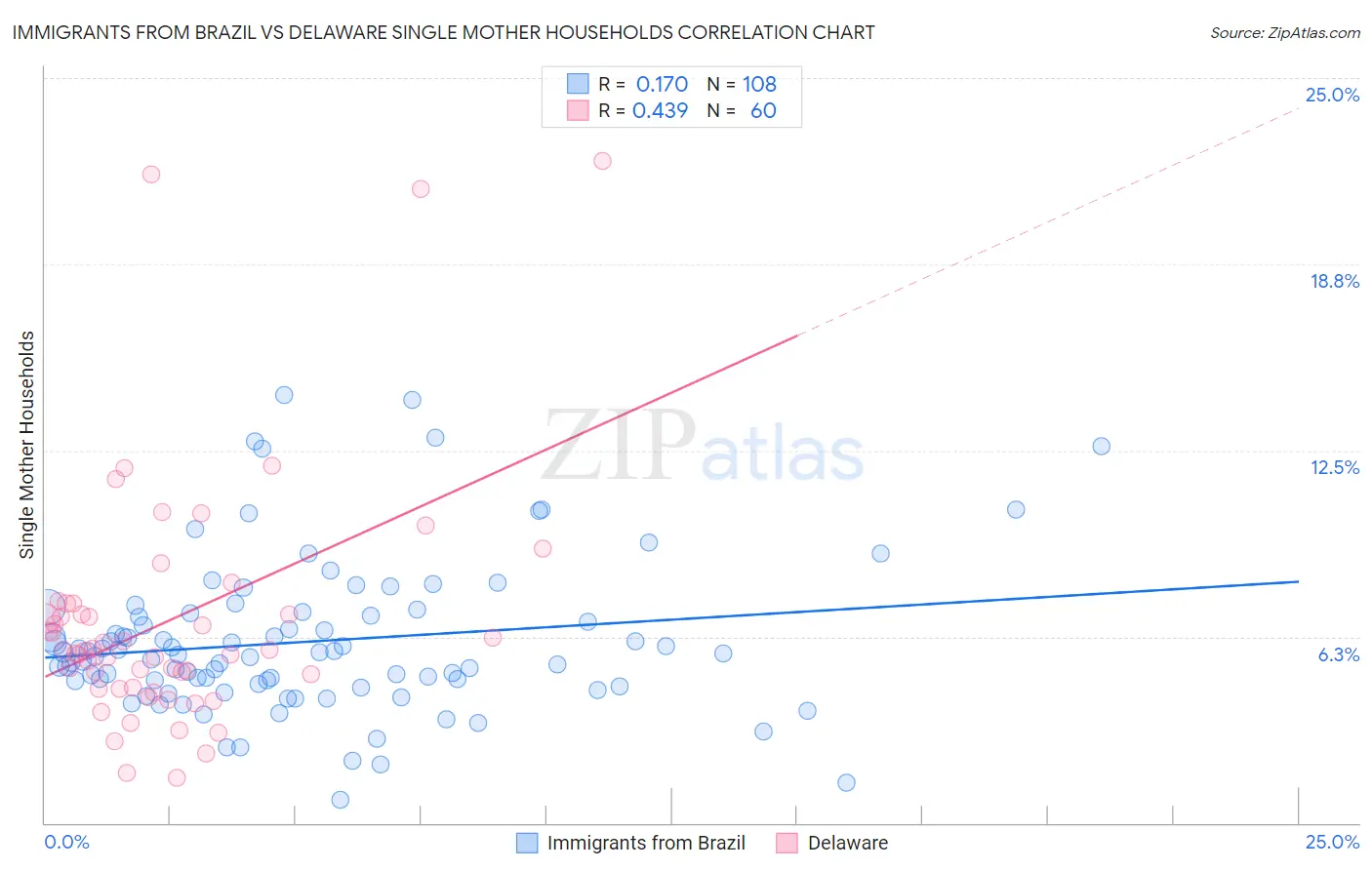Immigrants from Brazil vs Delaware Single Mother Households