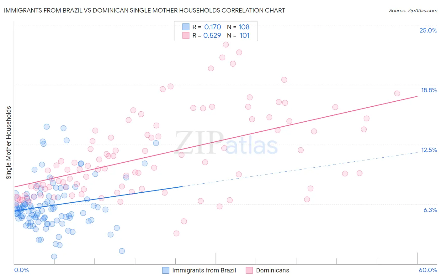 Immigrants from Brazil vs Dominican Single Mother Households