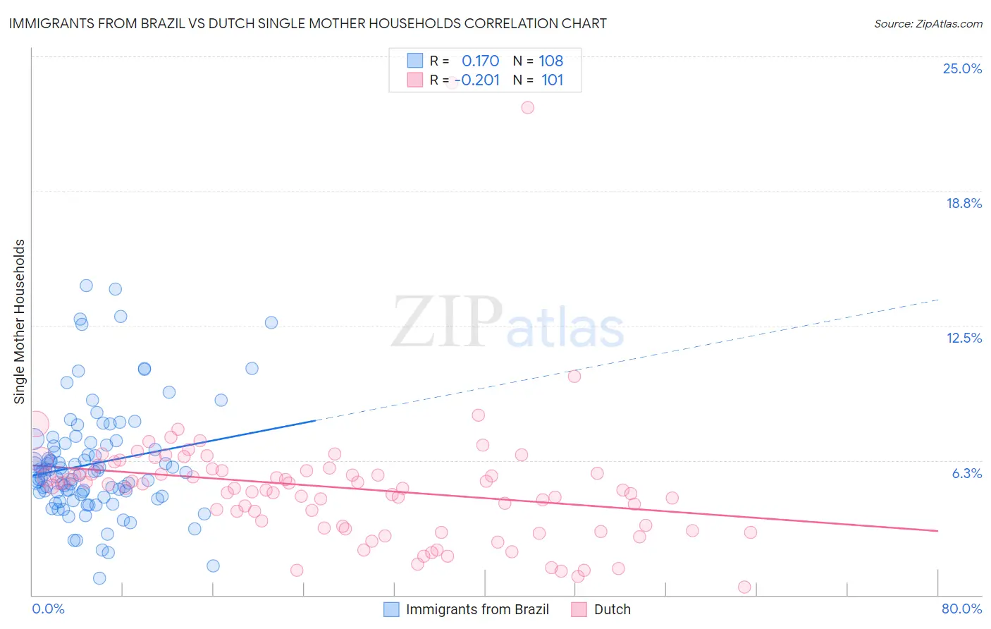 Immigrants from Brazil vs Dutch Single Mother Households