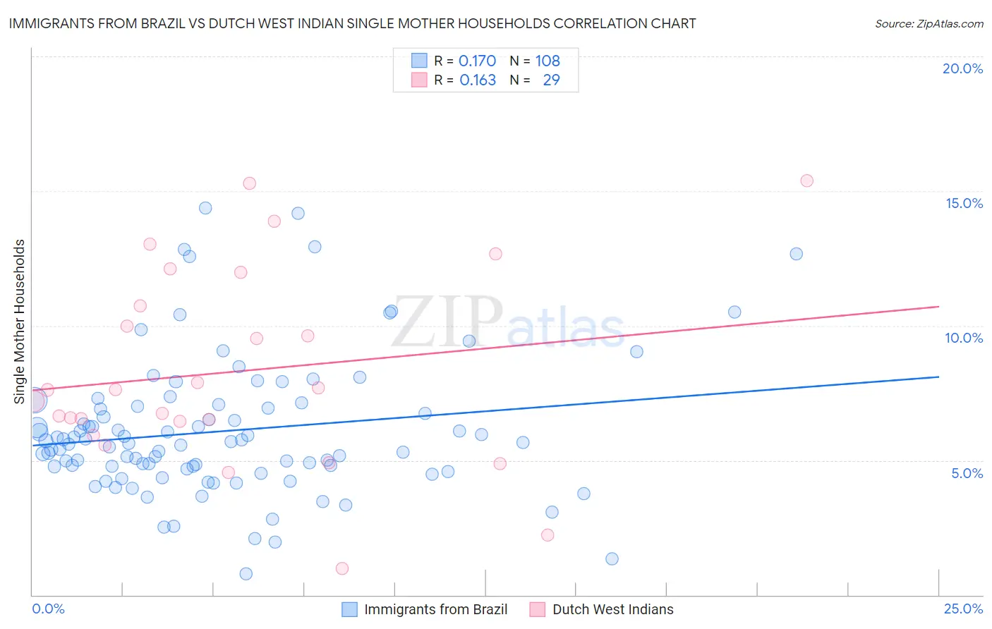 Immigrants from Brazil vs Dutch West Indian Single Mother Households