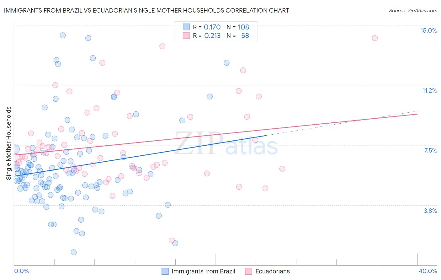 Immigrants from Brazil vs Ecuadorian Single Mother Households