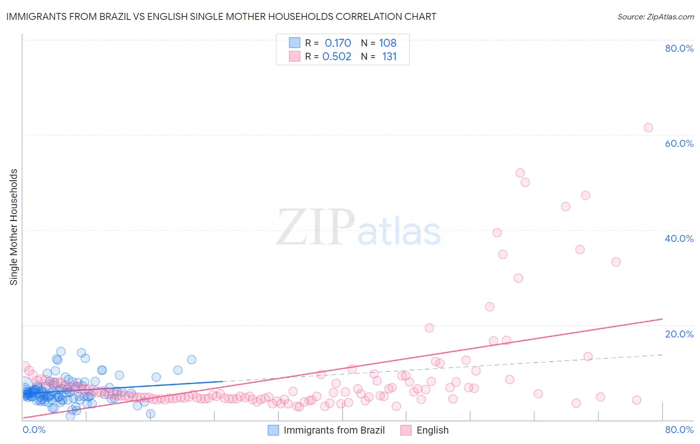 Immigrants from Brazil vs English Single Mother Households