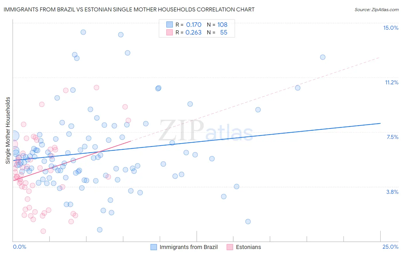 Immigrants from Brazil vs Estonian Single Mother Households
