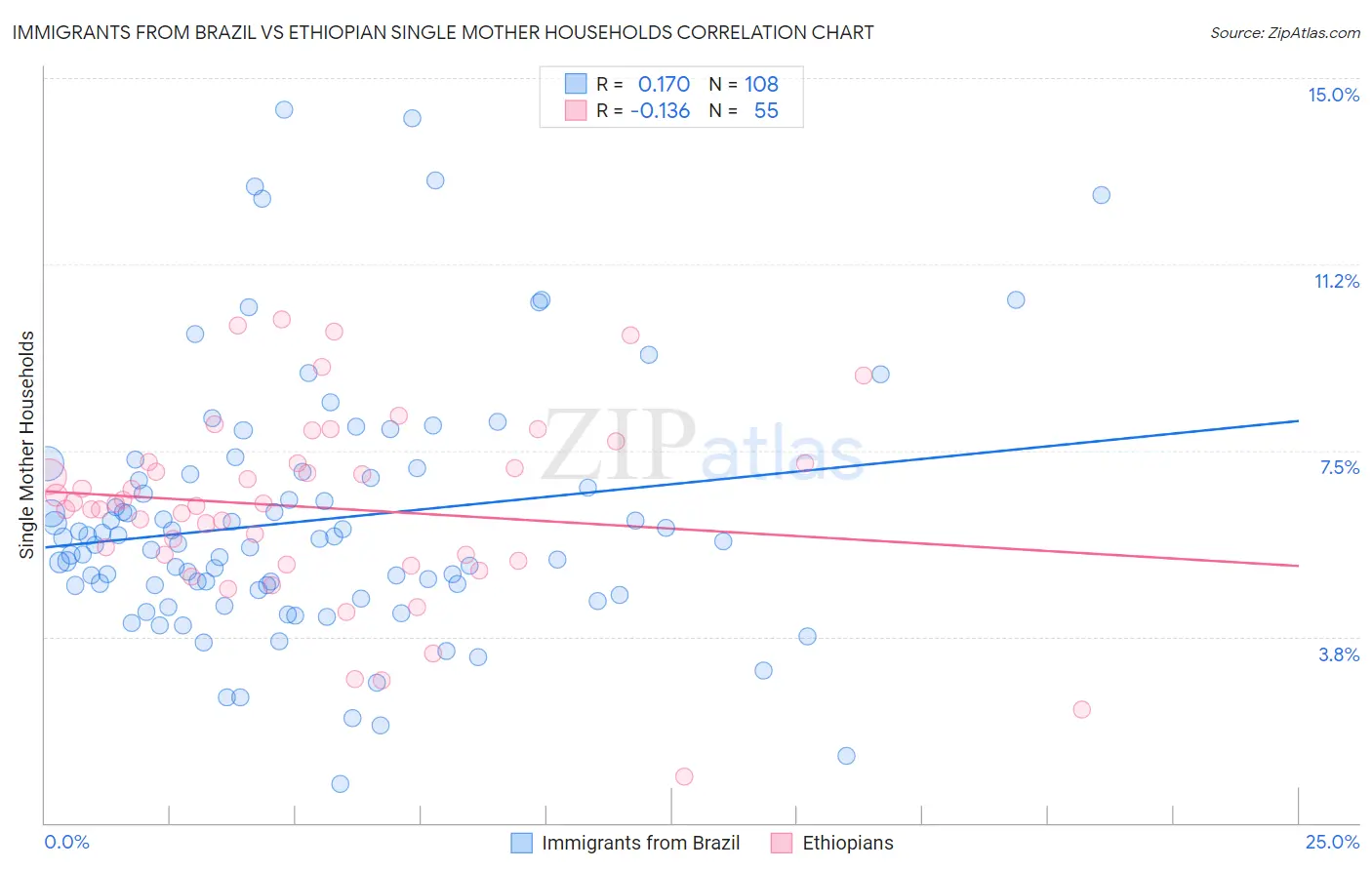 Immigrants from Brazil vs Ethiopian Single Mother Households