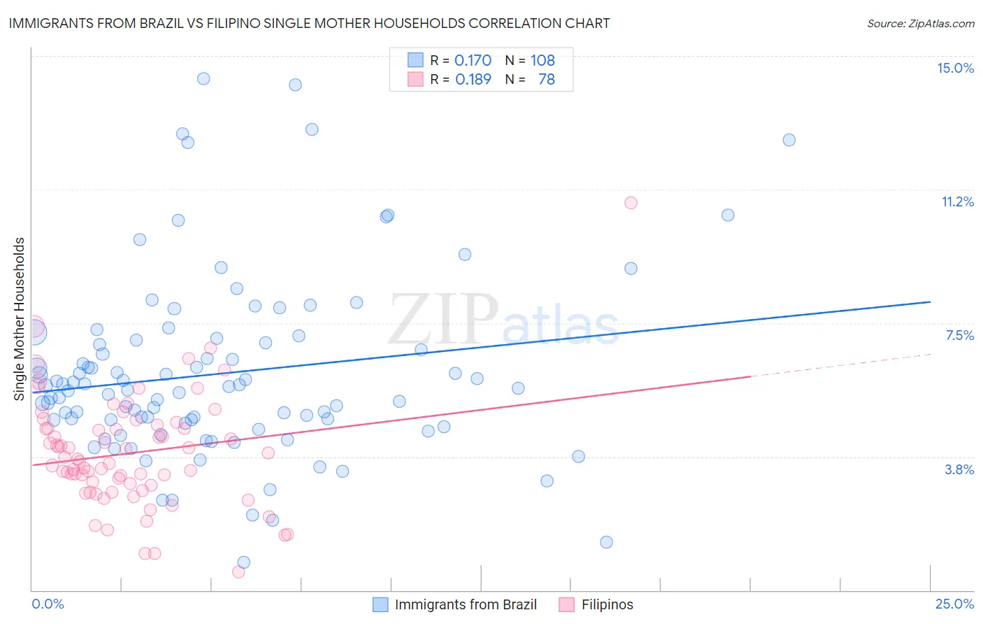 Immigrants from Brazil vs Filipino Single Mother Households