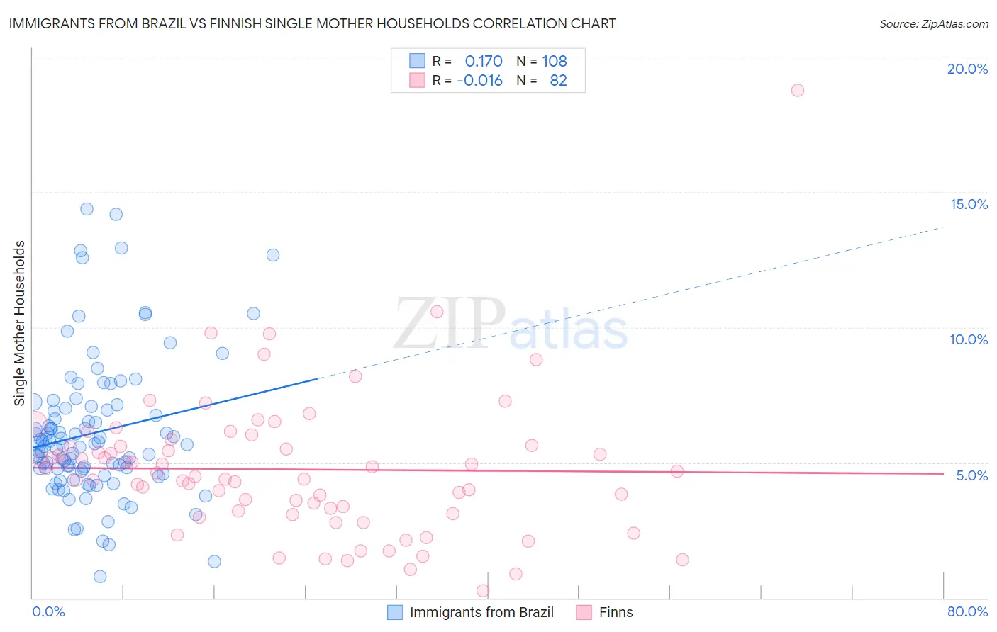 Immigrants from Brazil vs Finnish Single Mother Households