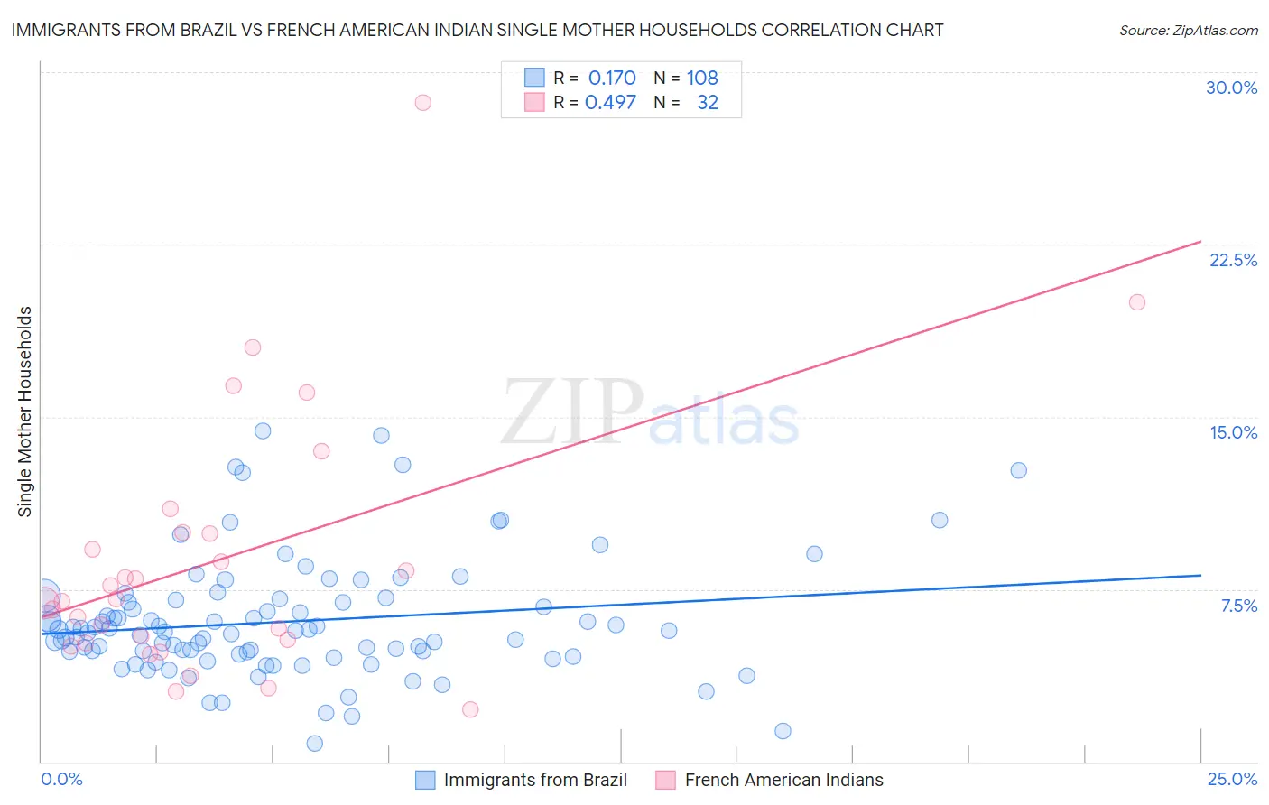 Immigrants from Brazil vs French American Indian Single Mother Households