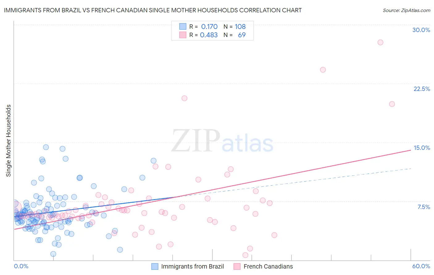 Immigrants from Brazil vs French Canadian Single Mother Households