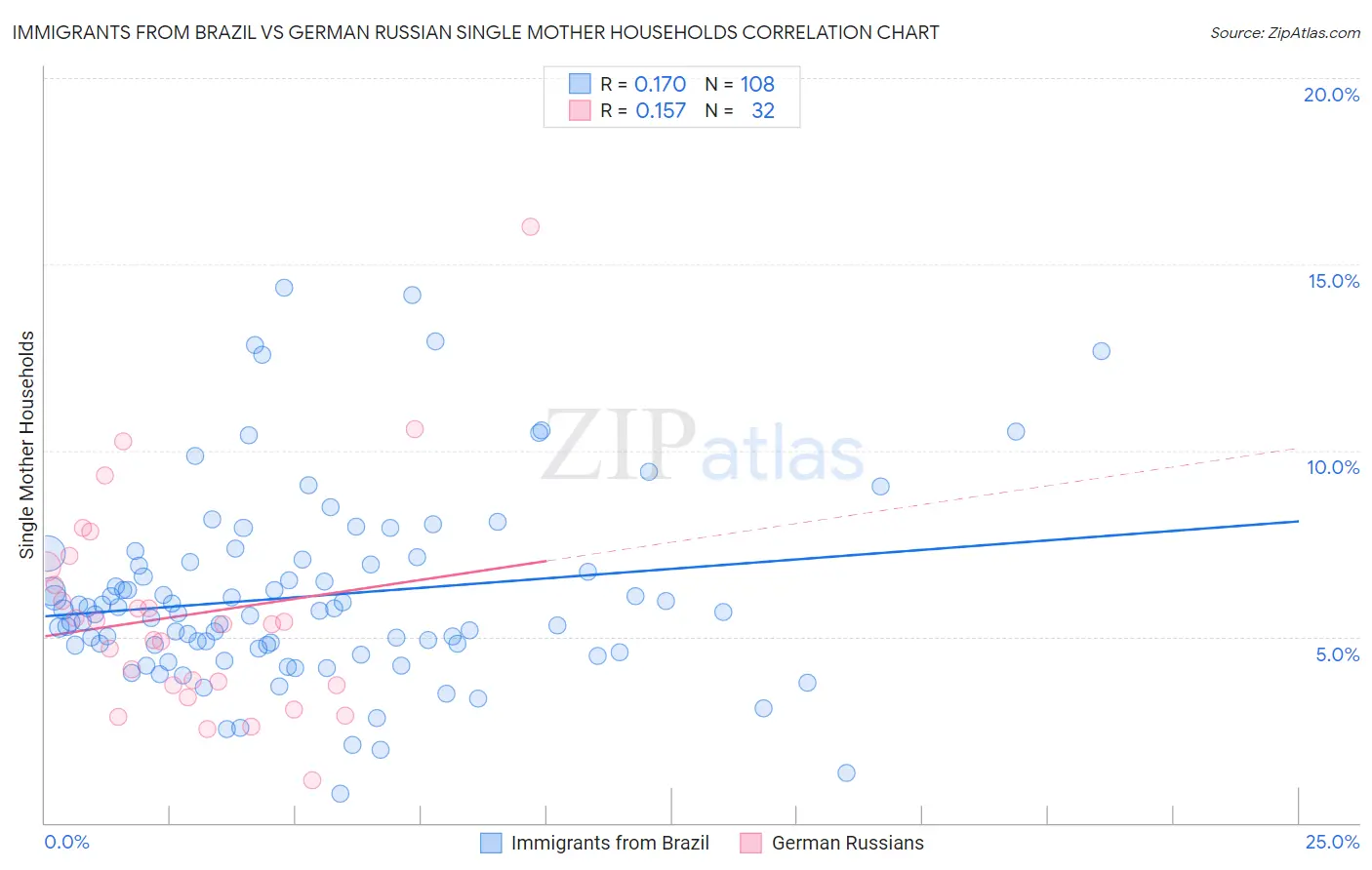 Immigrants from Brazil vs German Russian Single Mother Households