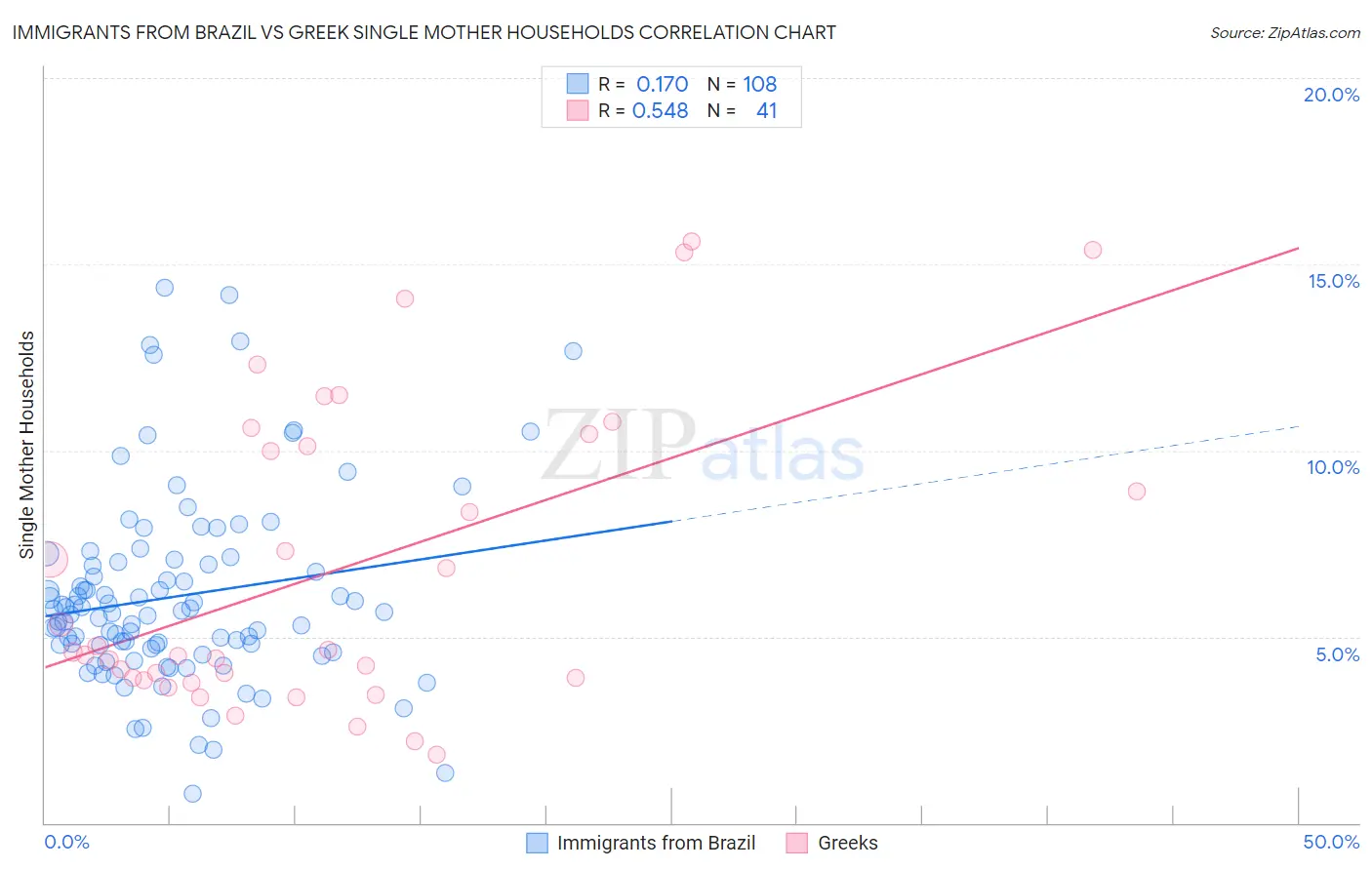 Immigrants from Brazil vs Greek Single Mother Households