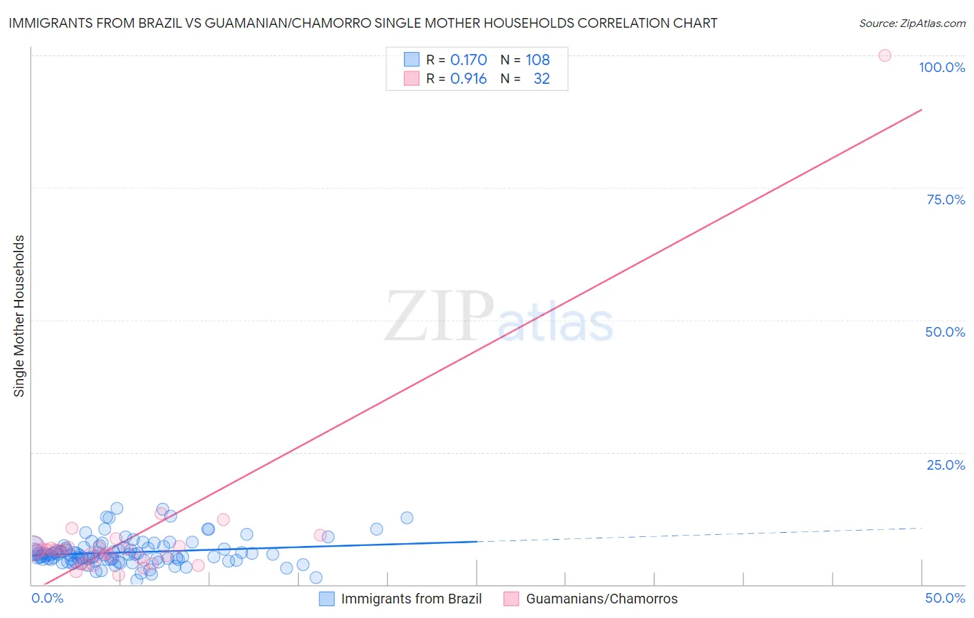 Immigrants from Brazil vs Guamanian/Chamorro Single Mother Households