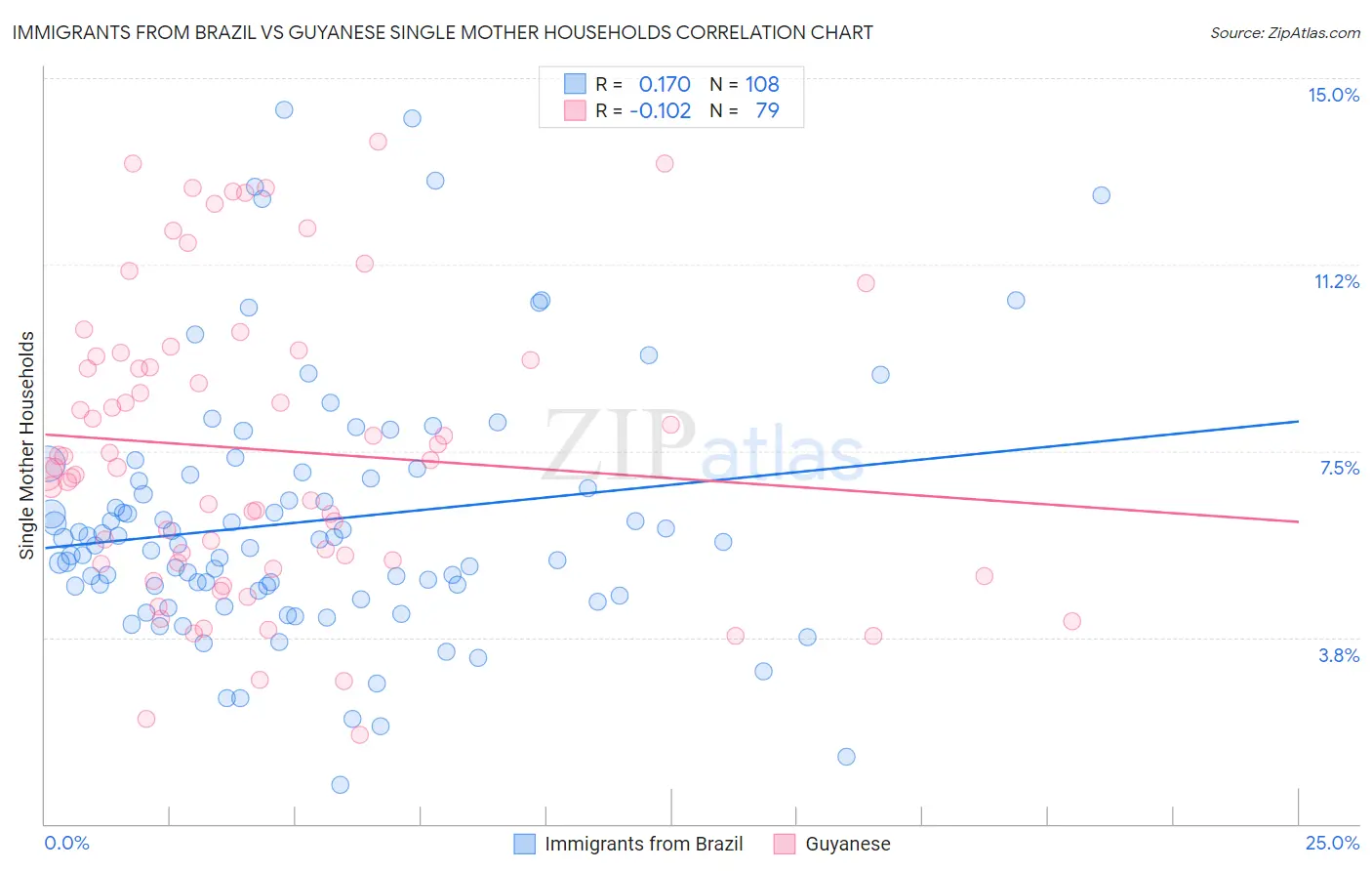 Immigrants from Brazil vs Guyanese Single Mother Households